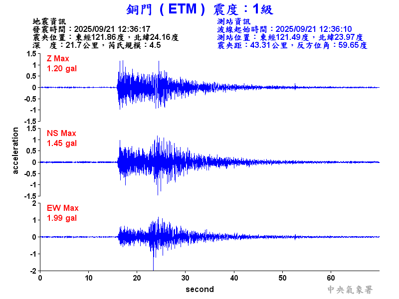 銅門  1級震波圖
