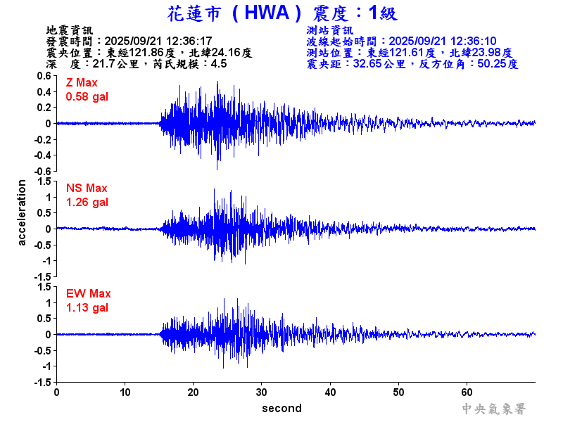 花蓮市 1級震波圖