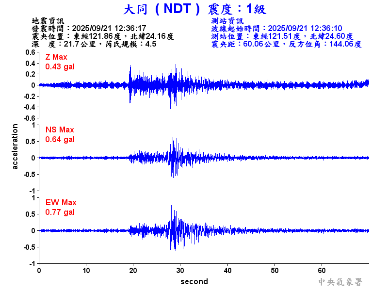 大同  1級震波圖