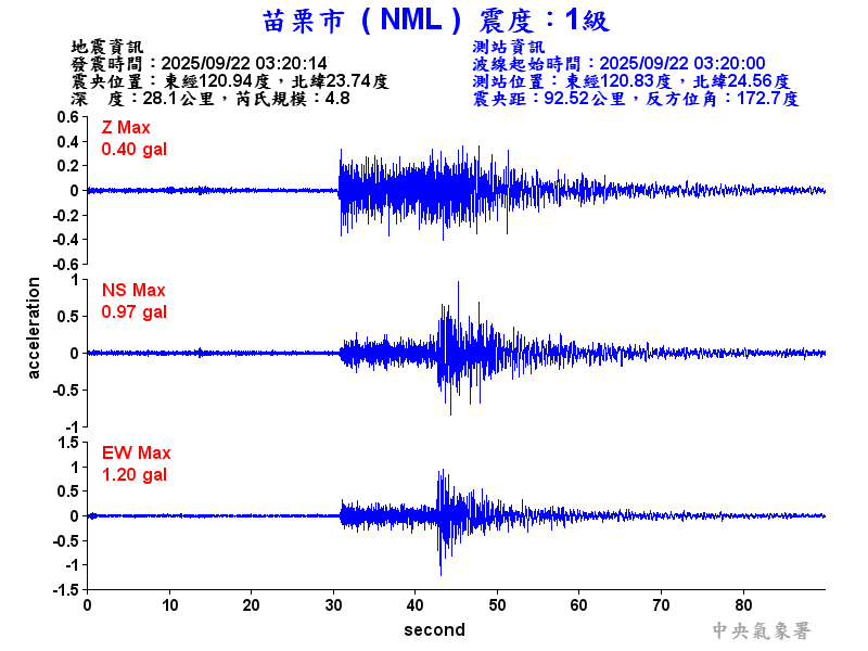 苗栗市 1級震波圖