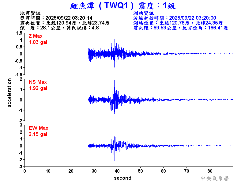 鯉魚潭 1級震波圖