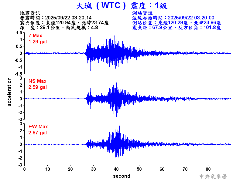 大城  1級震波圖
