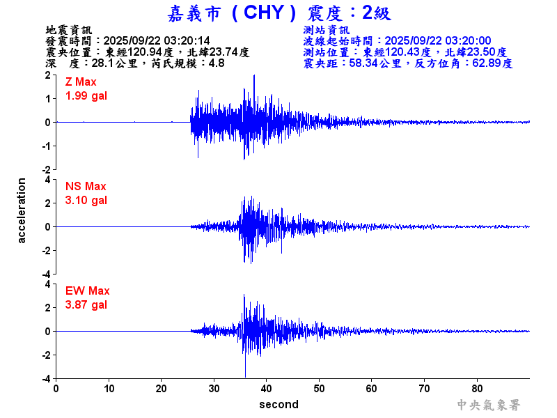 嘉義市 2級震波圖