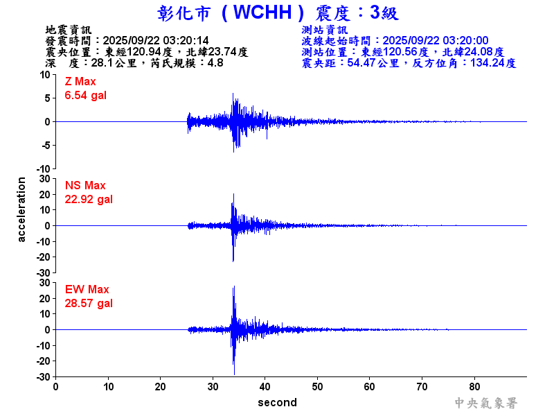 彰化市 3級震波圖