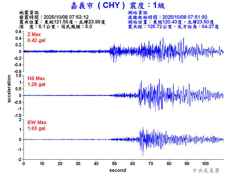 嘉義市 1級震波圖