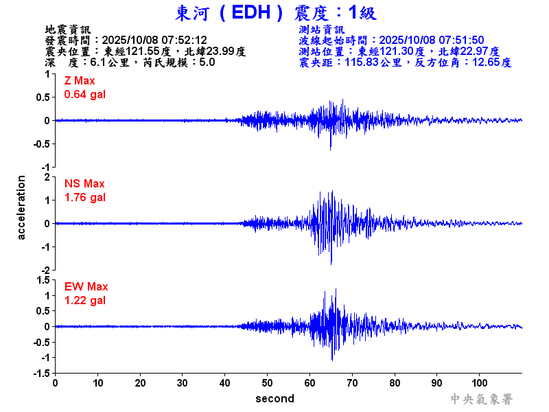 東河  1級震波圖