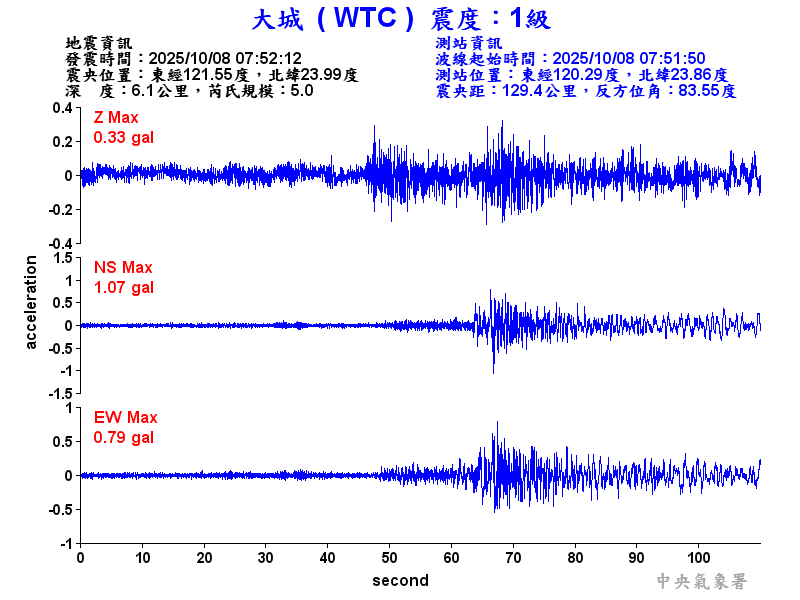 大城  1級震波圖