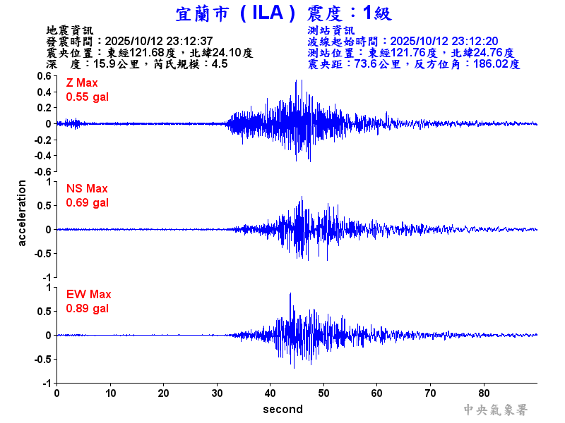 宜蘭市 1級震波圖