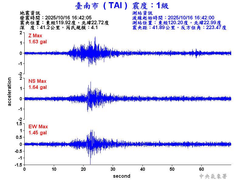 臺南市 1級震波圖