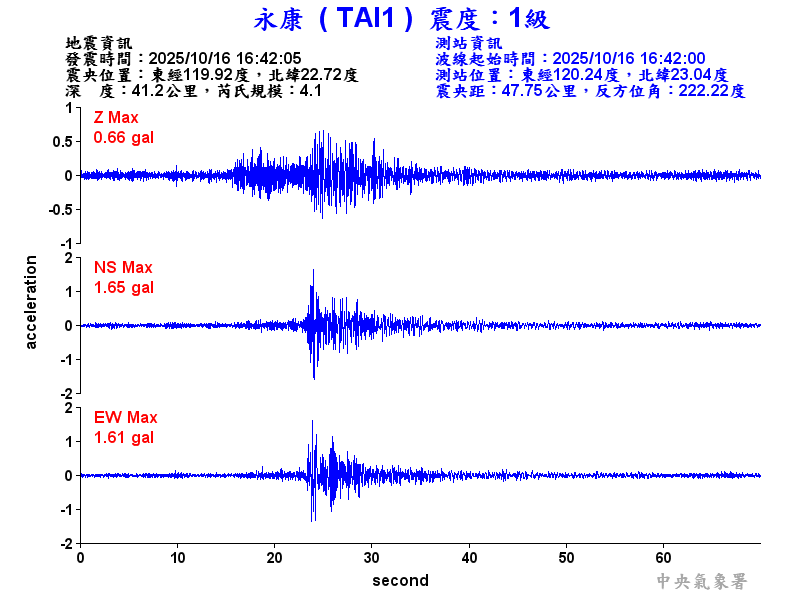 永康  1級震波圖