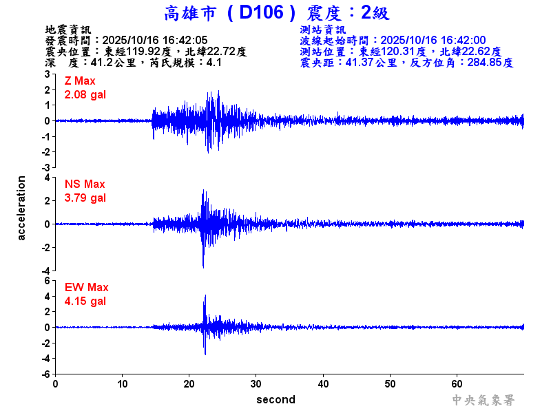 高雄市 2級震波圖