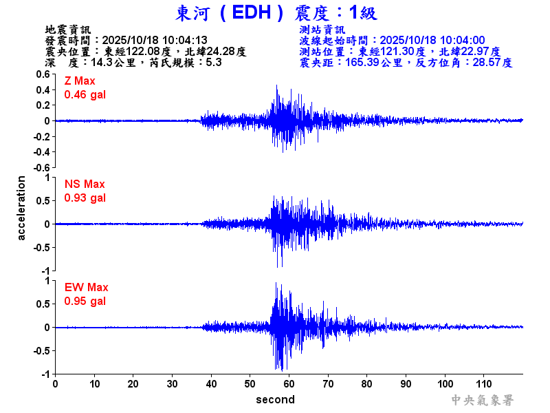 東河  1級震波圖