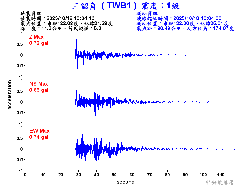 三貂角 1級震波圖