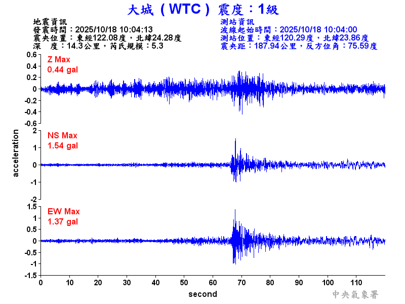 大城  1級震波圖