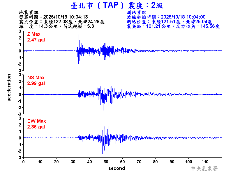 臺北市 2級震波圖