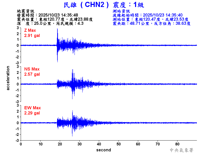 民雄  1級震波圖
