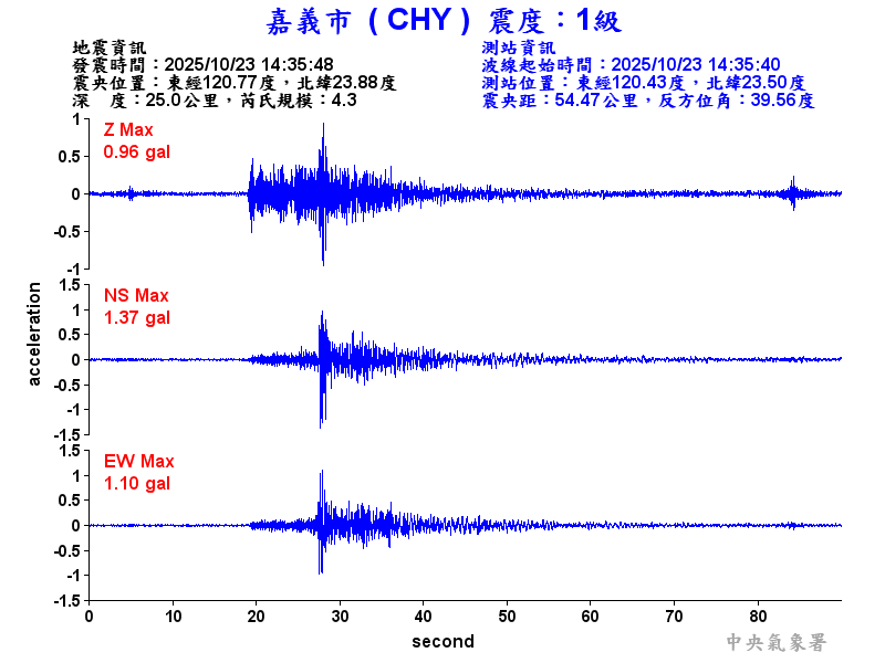 嘉義市 1級震波圖