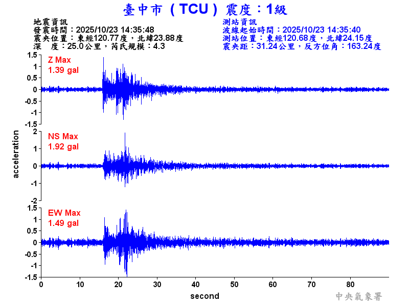 臺中市 1級震波圖