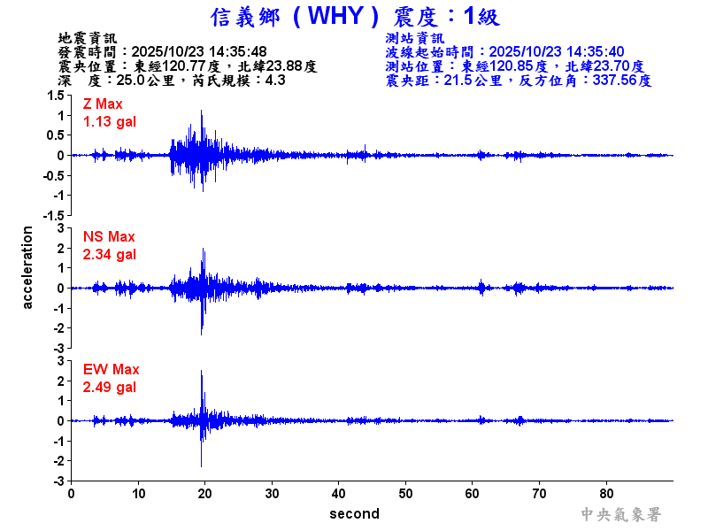 信義鄉 1級震波圖