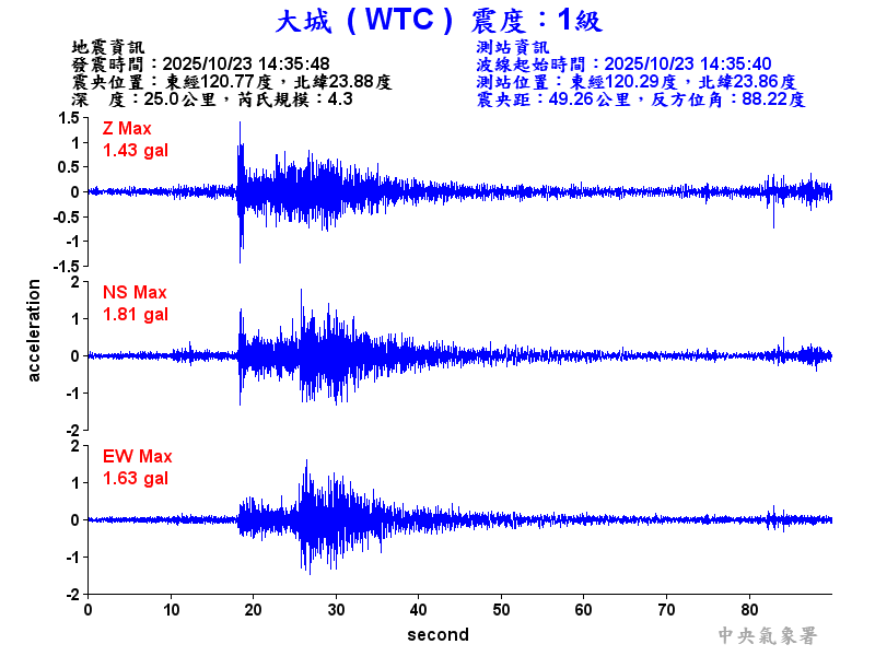 大城  1級震波圖