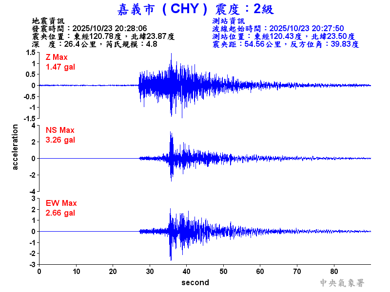 嘉義市 2級震波圖