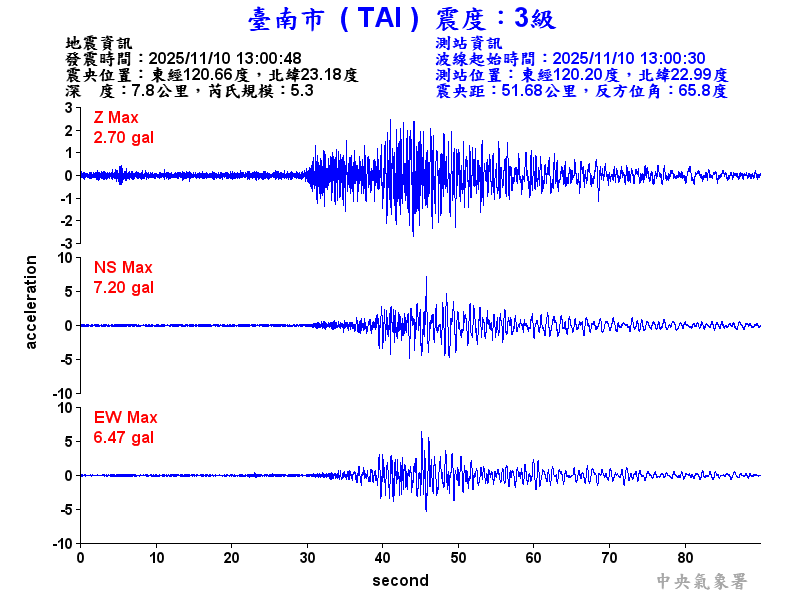 臺南市 3級震波圖