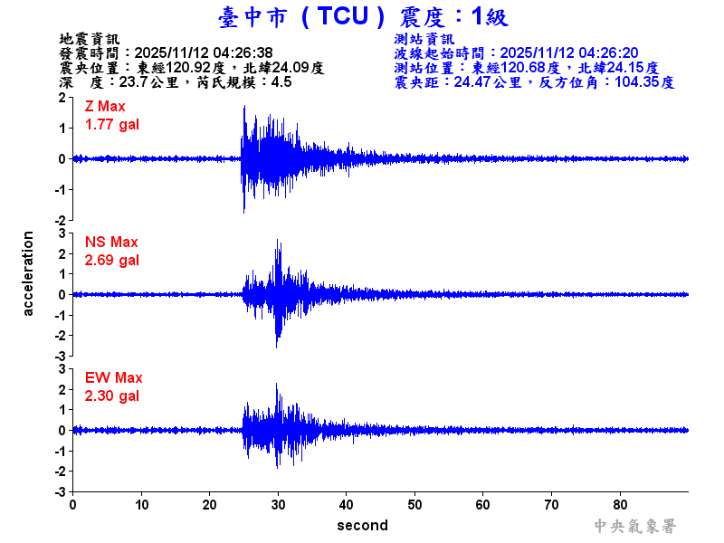臺中市 1級震波圖