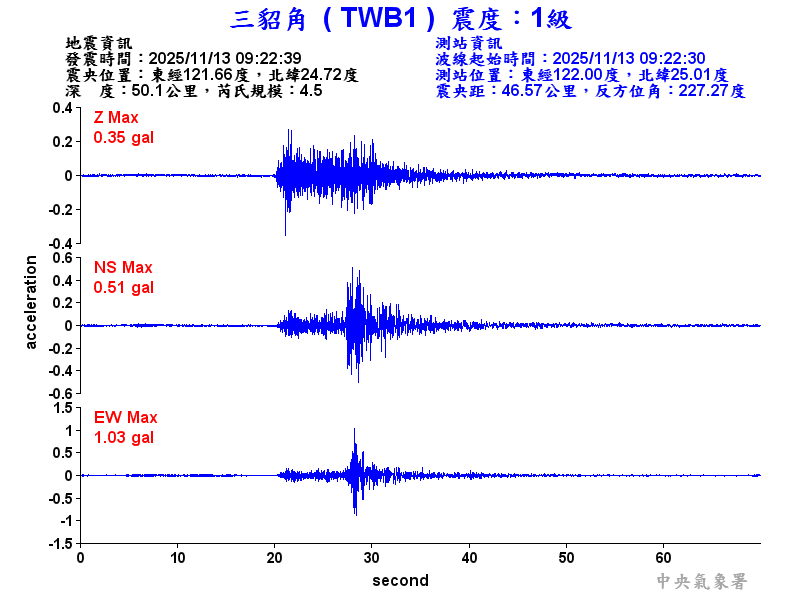 三貂角 1級震波圖