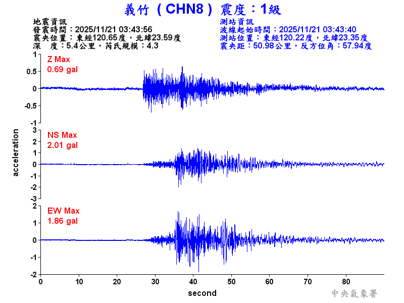 義竹  1級震波圖