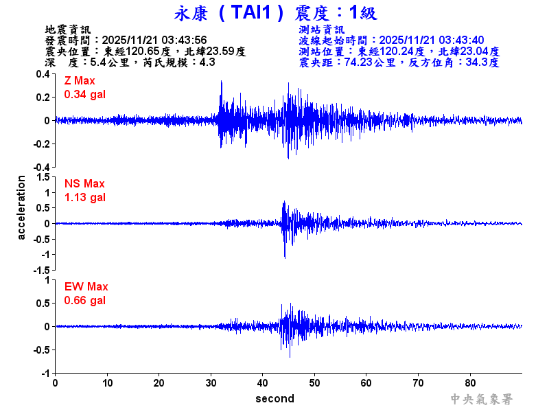 永康  1級震波圖