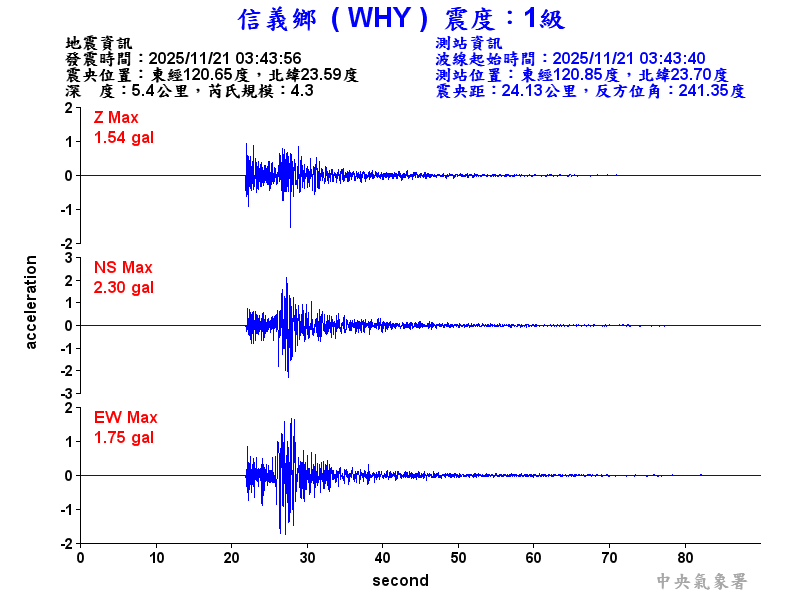 信義鄉 1級震波圖
