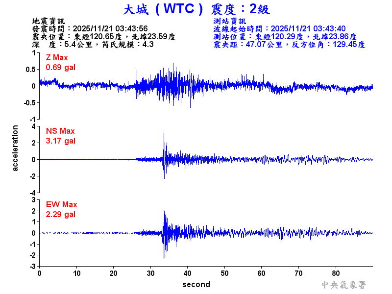 大城  2級震波圖