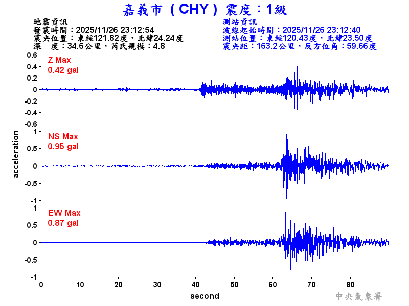 嘉義市 1級震波圖