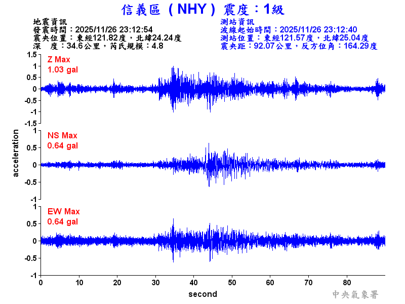 信義區 1級震波圖