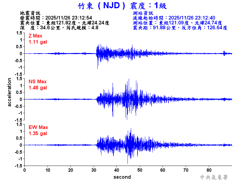 竹東  1級震波圖