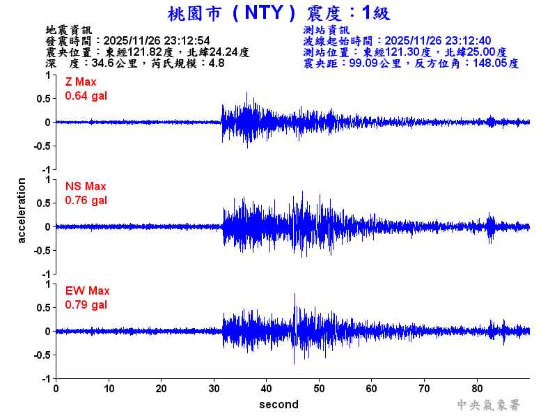 桃園市 1級震波圖