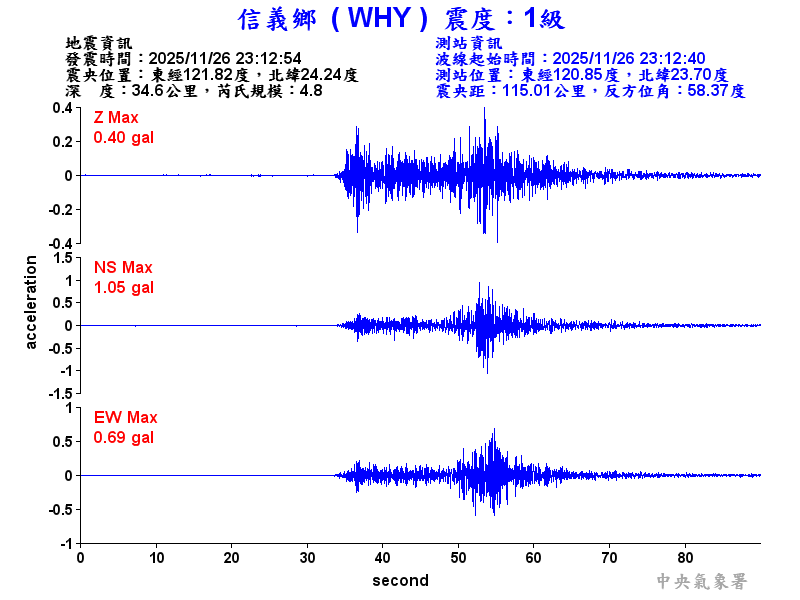 信義鄉 1級震波圖