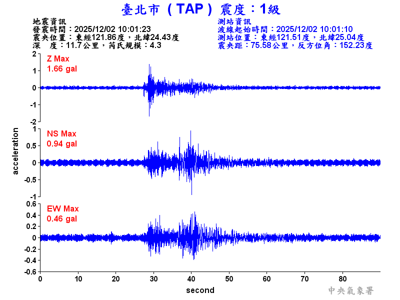 臺北市 1級震波圖