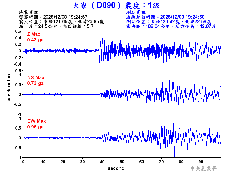 大寮  1級震波圖