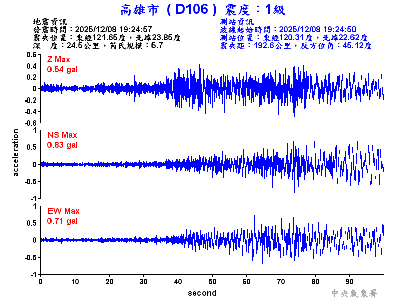 高雄市 1級震波圖