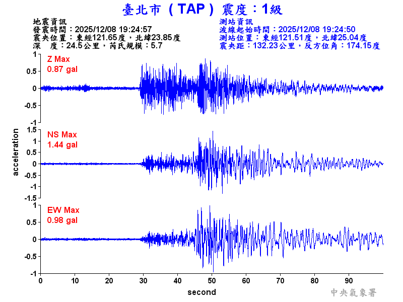 臺北市 1級震波圖