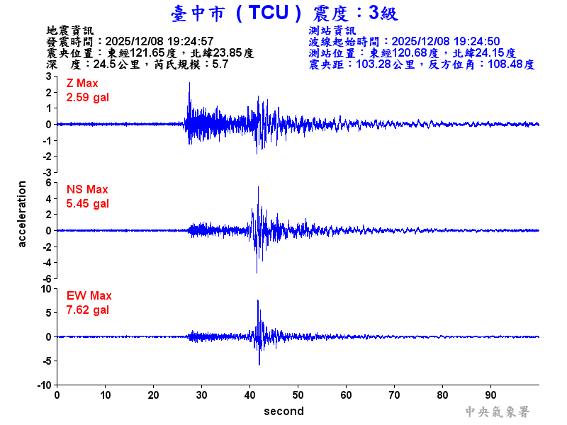 臺中市 3級震波圖