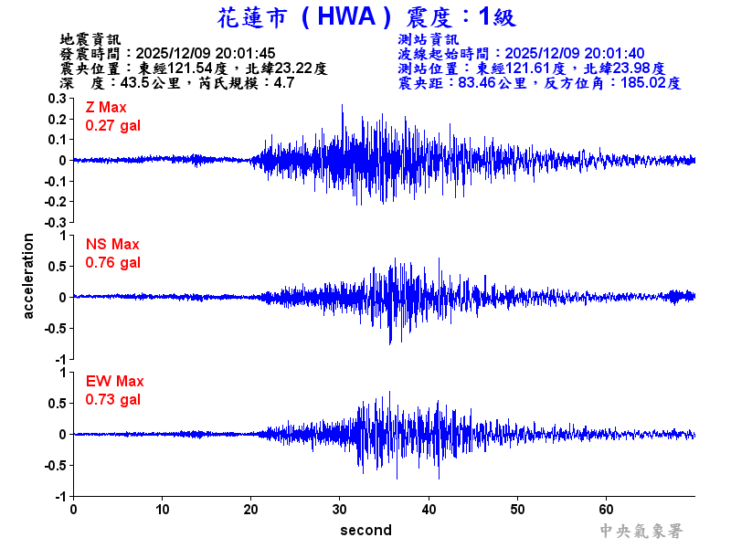 花蓮市 1級震波圖