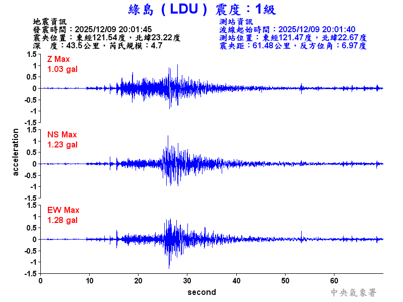 綠島  1級震波圖