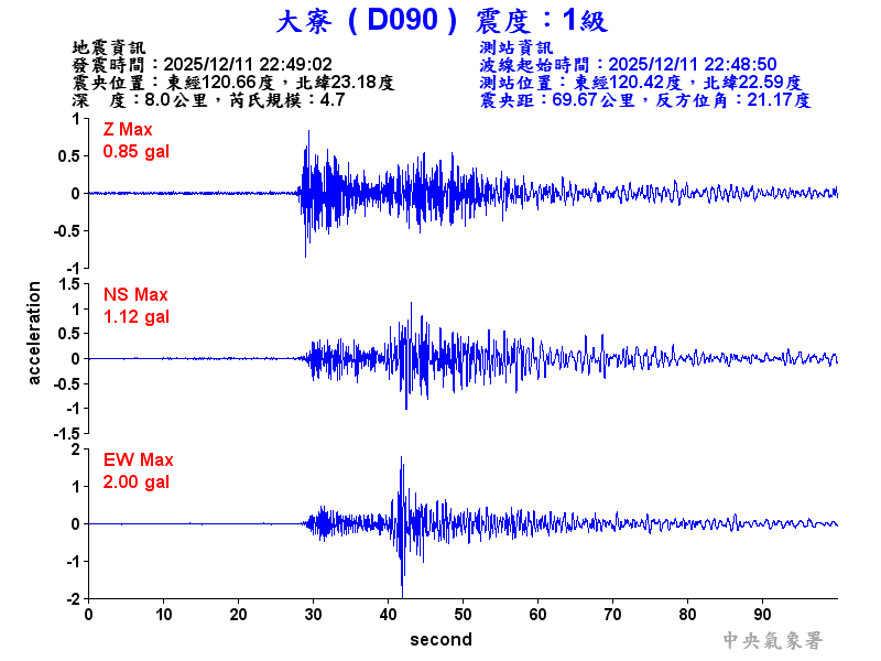 大寮  1級震波圖