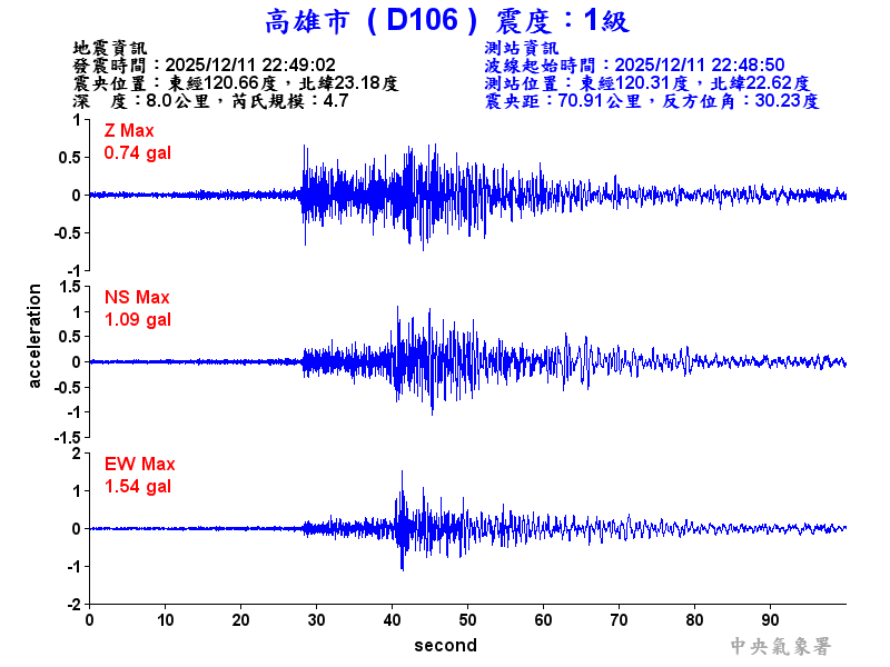高雄市 1級震波圖