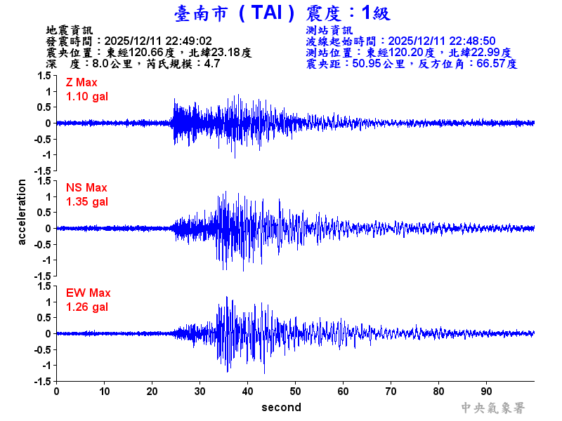 臺南市 1級震波圖