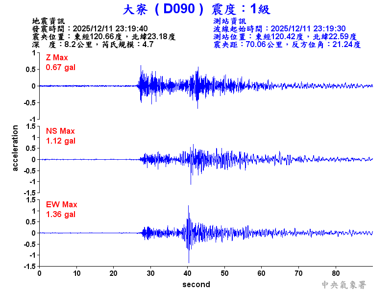 大寮  1級震波圖