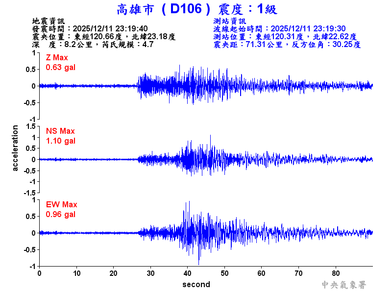 高雄市 1級震波圖