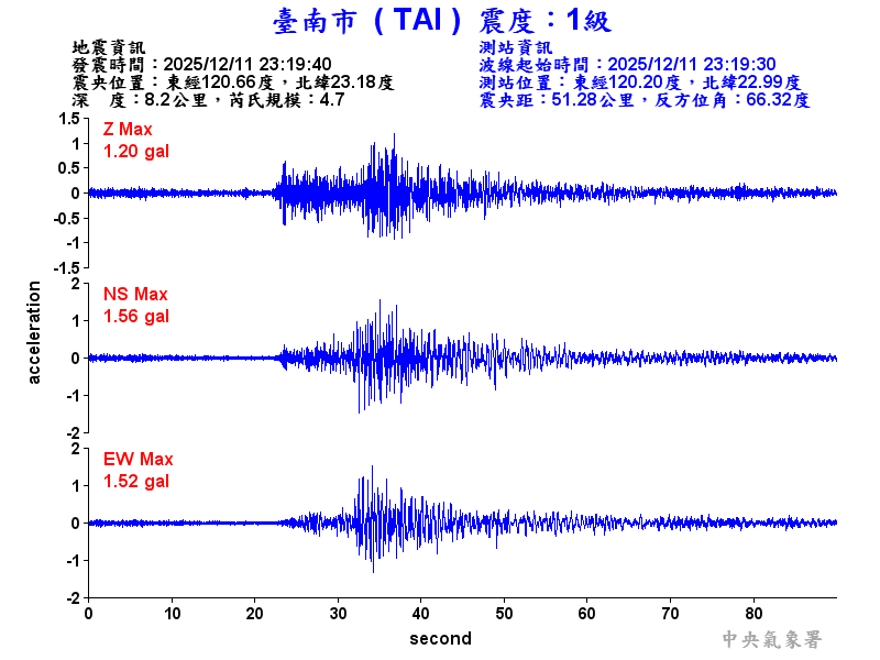 臺南市 1級震波圖